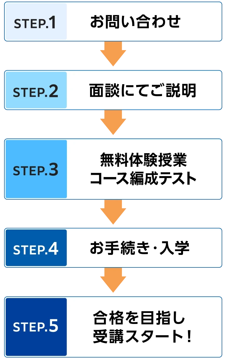 入学から合格までの流れ