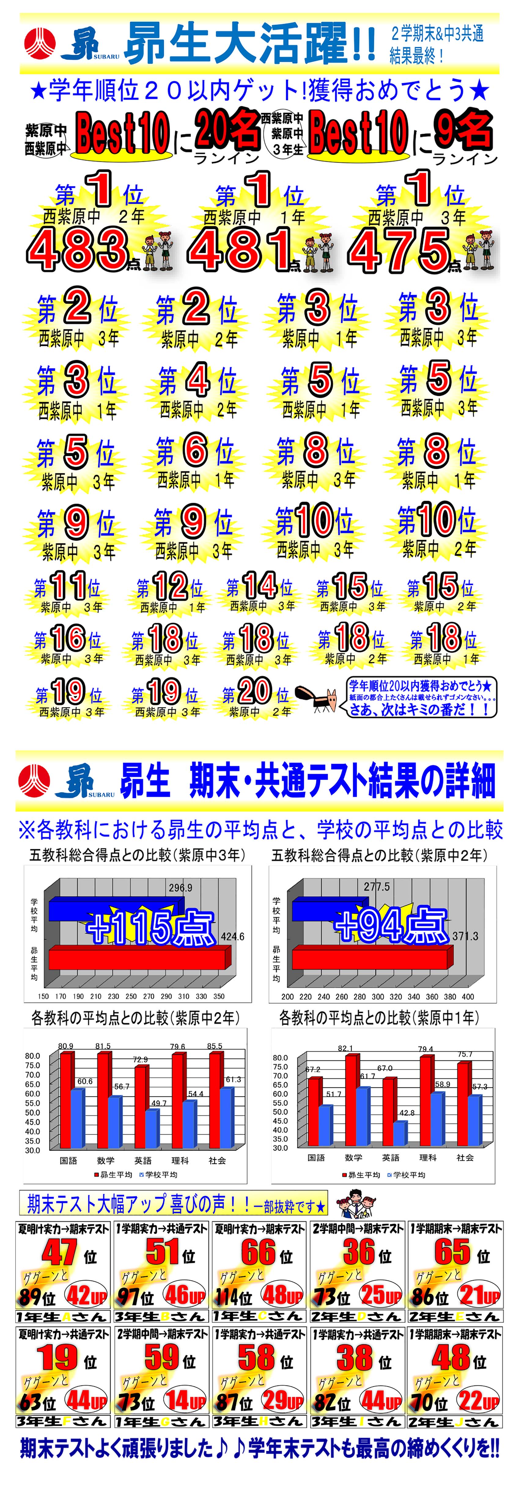 2学期期末テスト結果 紫原校生 成績アップ者続出！ | 学習塾 昴 公式サイト