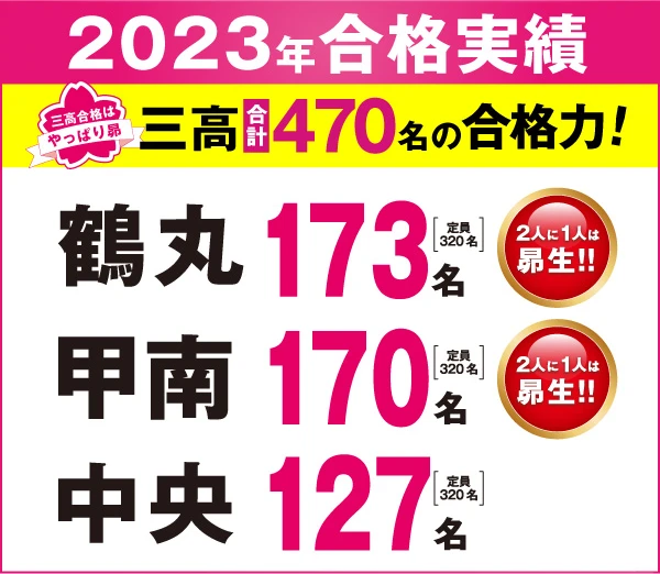 2023年合格実績三高合格470名！