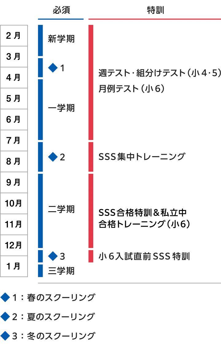 小学部SSSコーススケジュール