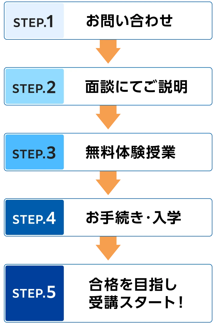 入学から合格までの流れ