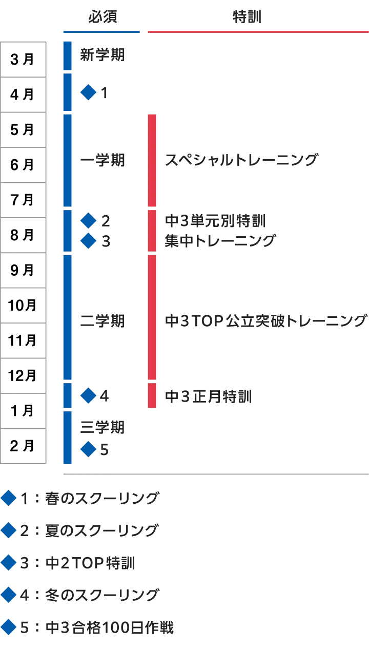 中学部Sコーススケジュール