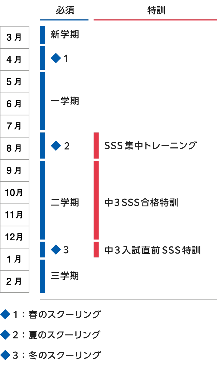 中学部SSSコーススケジュール