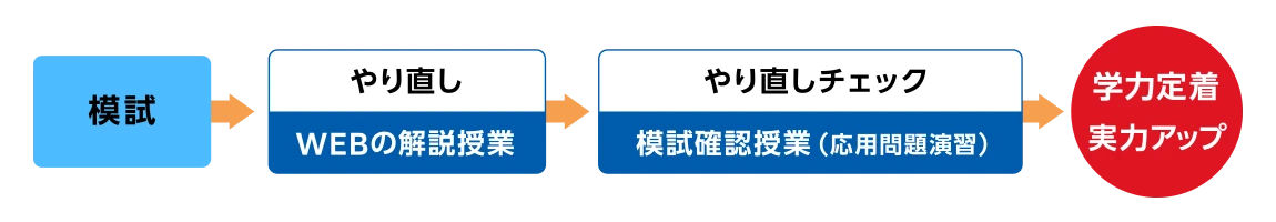 模試確認授業で学力定着と実力アップ