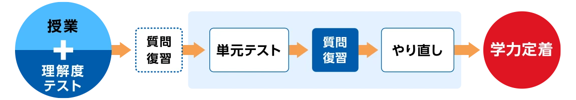 単元テストの実施で質問・復習をくりかえし、「わかる」から「できる」へ