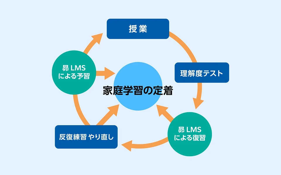 
昴の指導システム