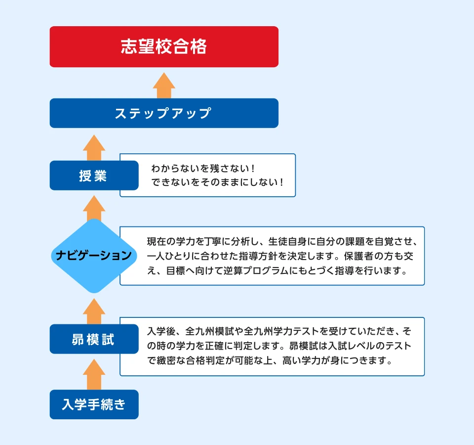 昴のナビゲーションシステム