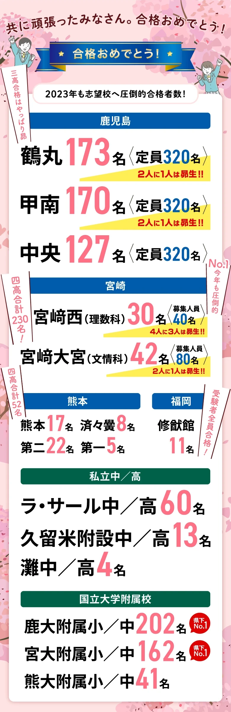 共に頑張ったみなさん。合格おめでとう！
