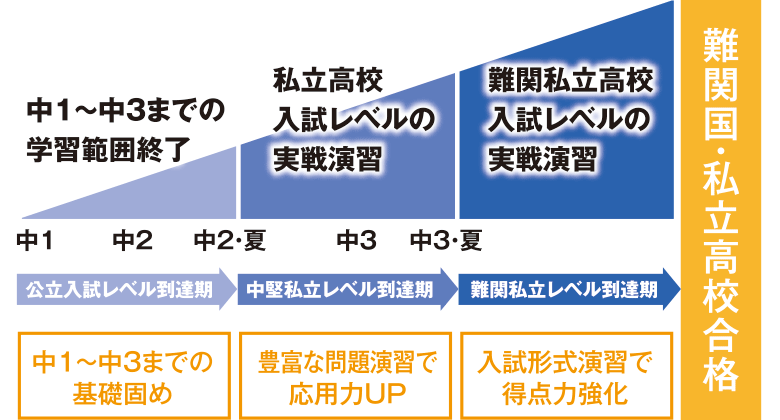 「基礎」「応用」「発展」「得点力」の3期間に分けて指導