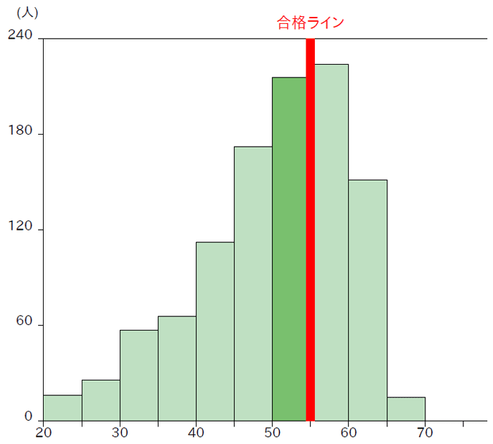 全体の中での位置と合格ライン