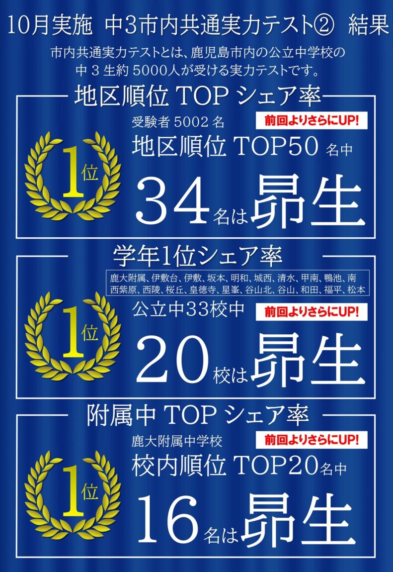 鶴丸・甲南・中央合格なら昴